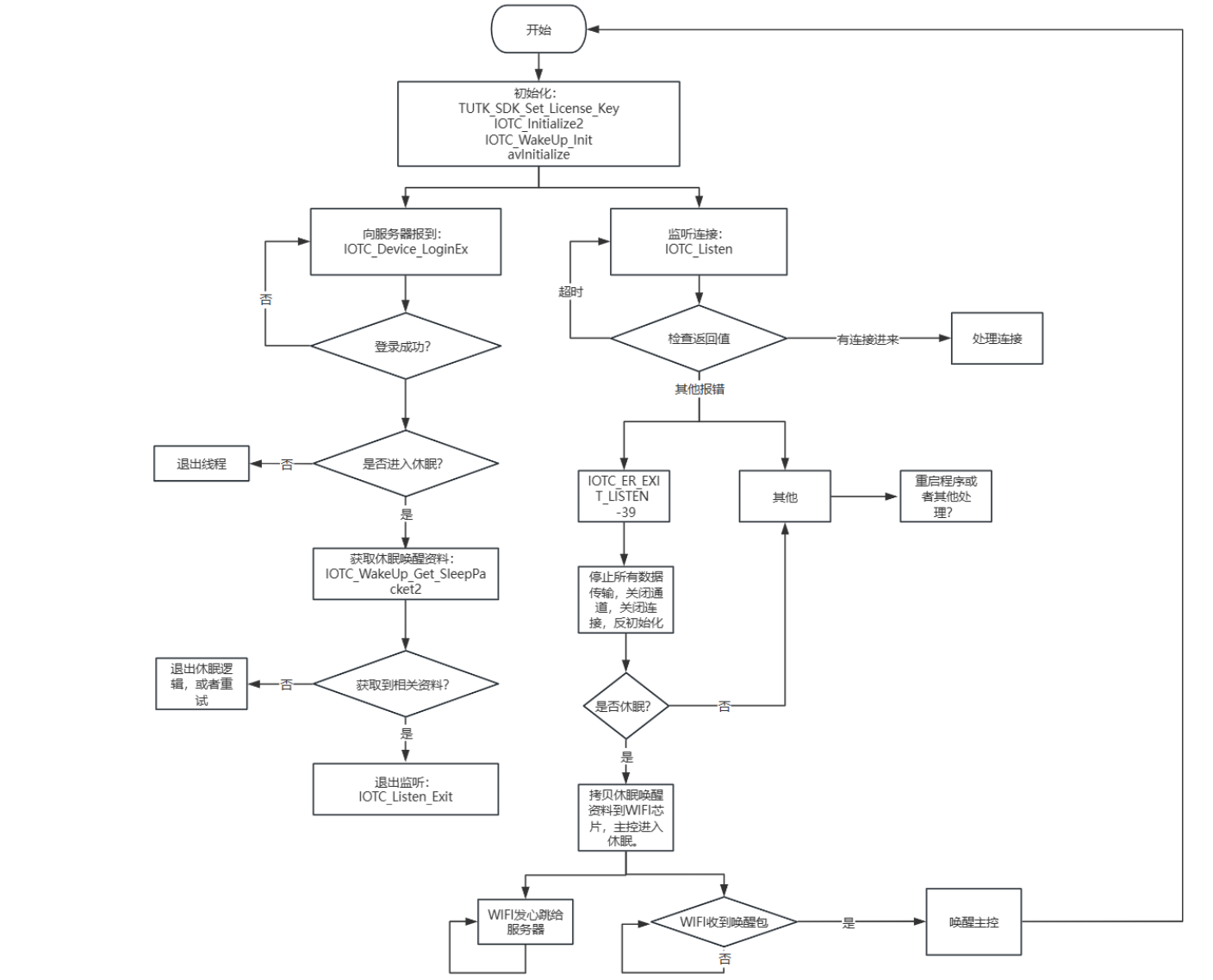 设备唤醒功能整体流程示意图