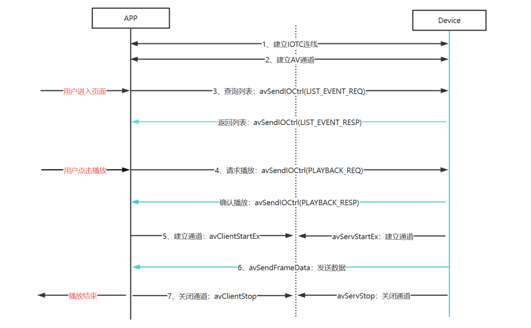 回放功能对接流程图