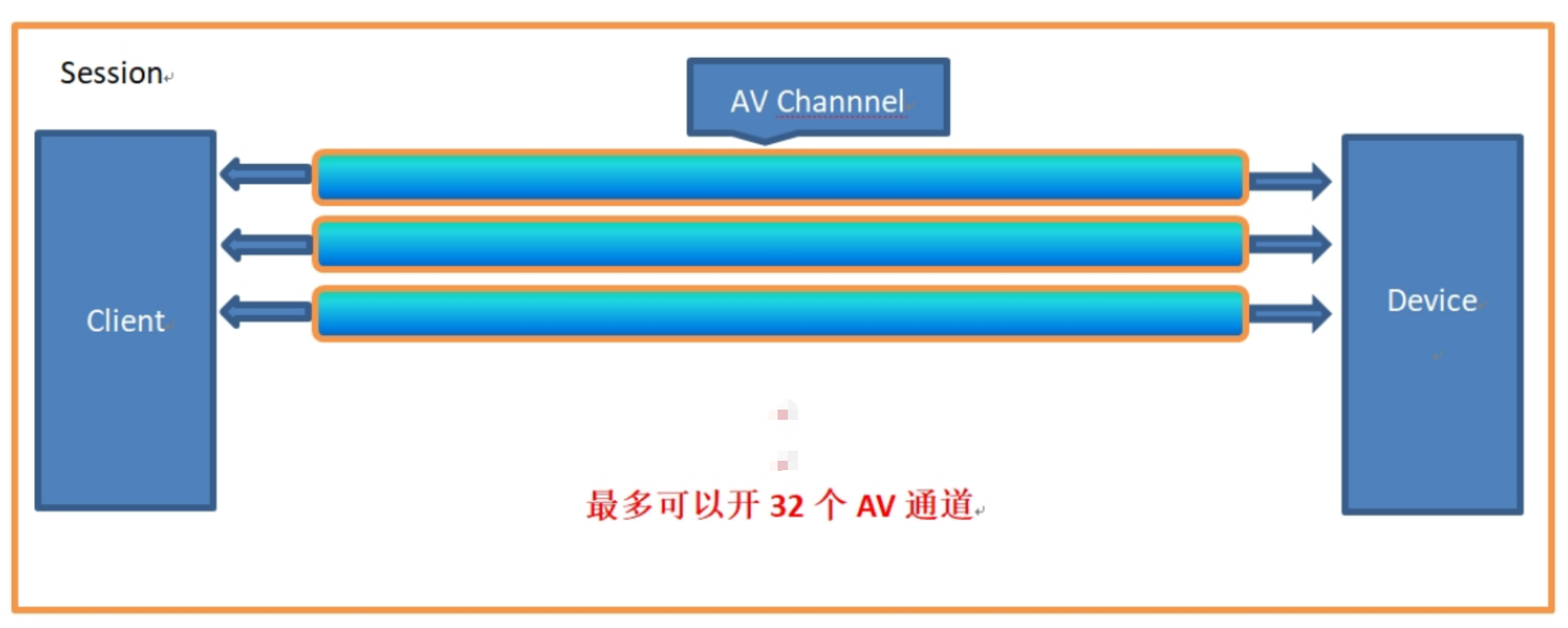 会话与 AV 通道的层级关系示意图