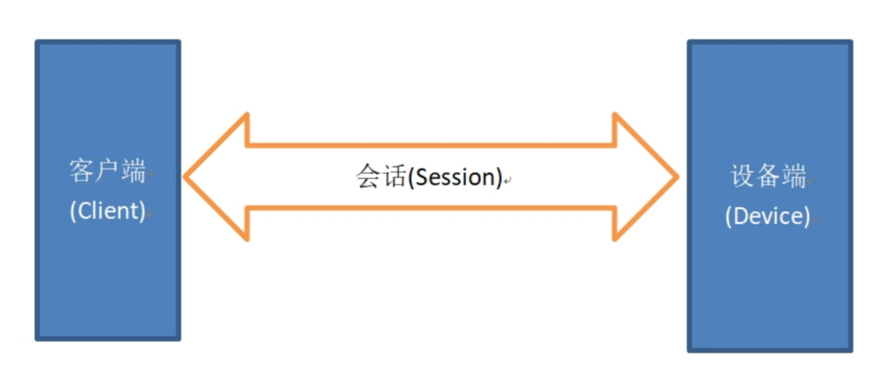会话（Session）核心概念示意图