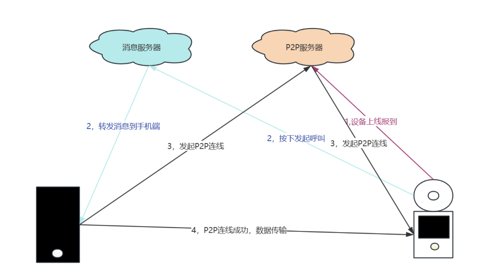 设备无用户访问时的呼叫流程示意图