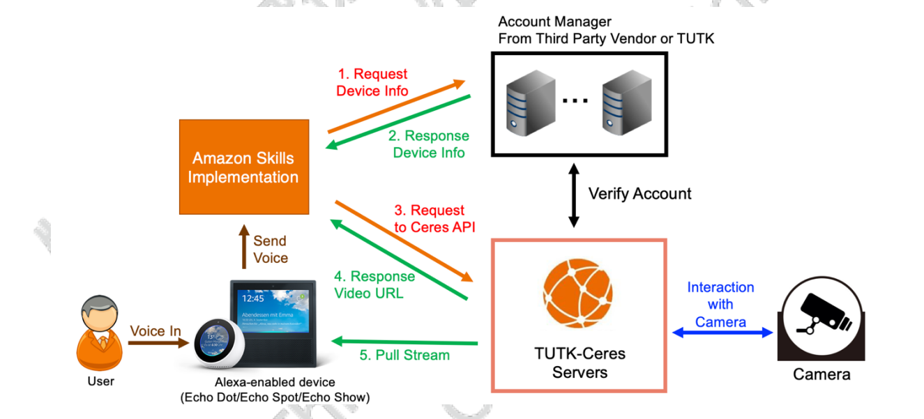 第三方认证流程示意图