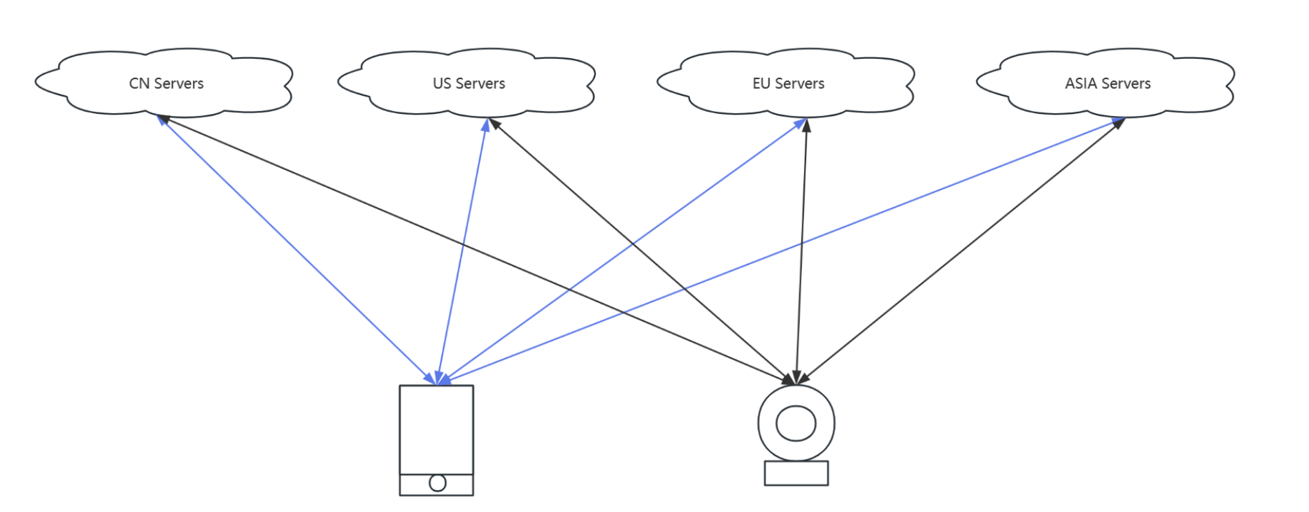 默认全区架构示意图