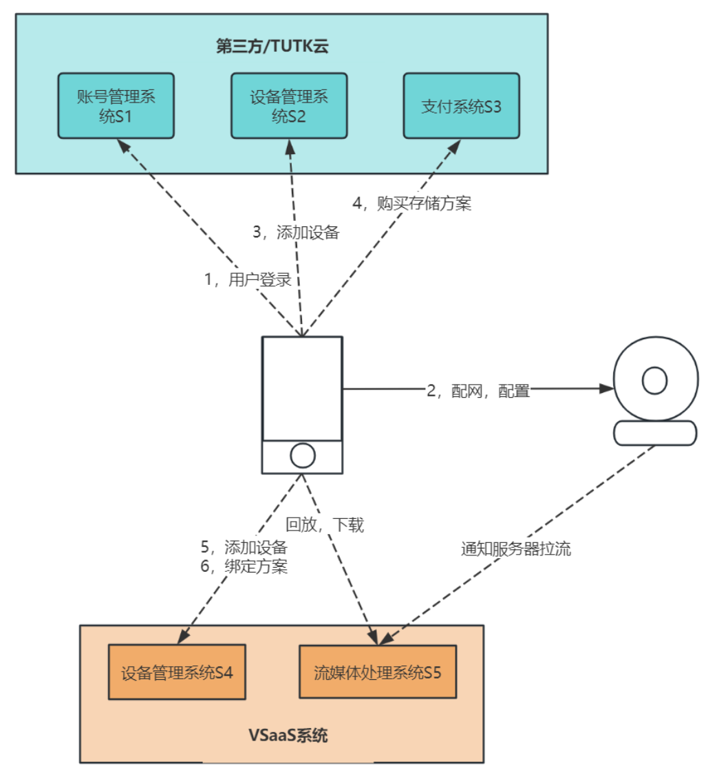 VSaaS功能对接框架图
