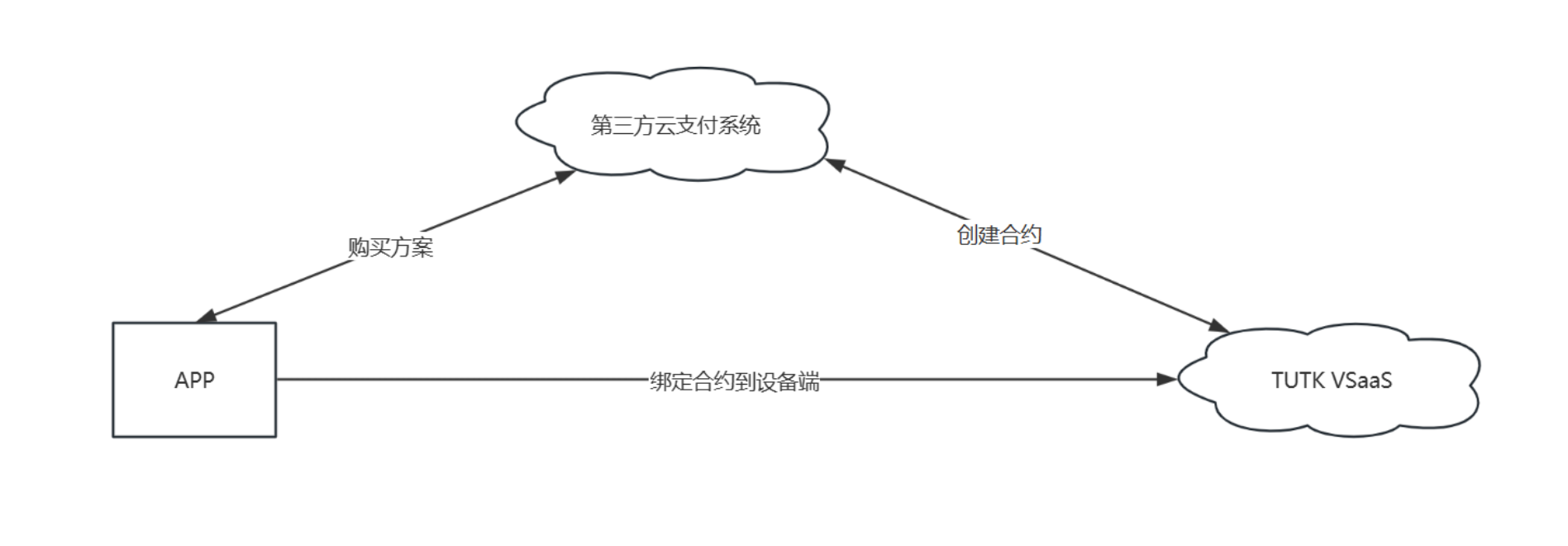 支付对接流程图