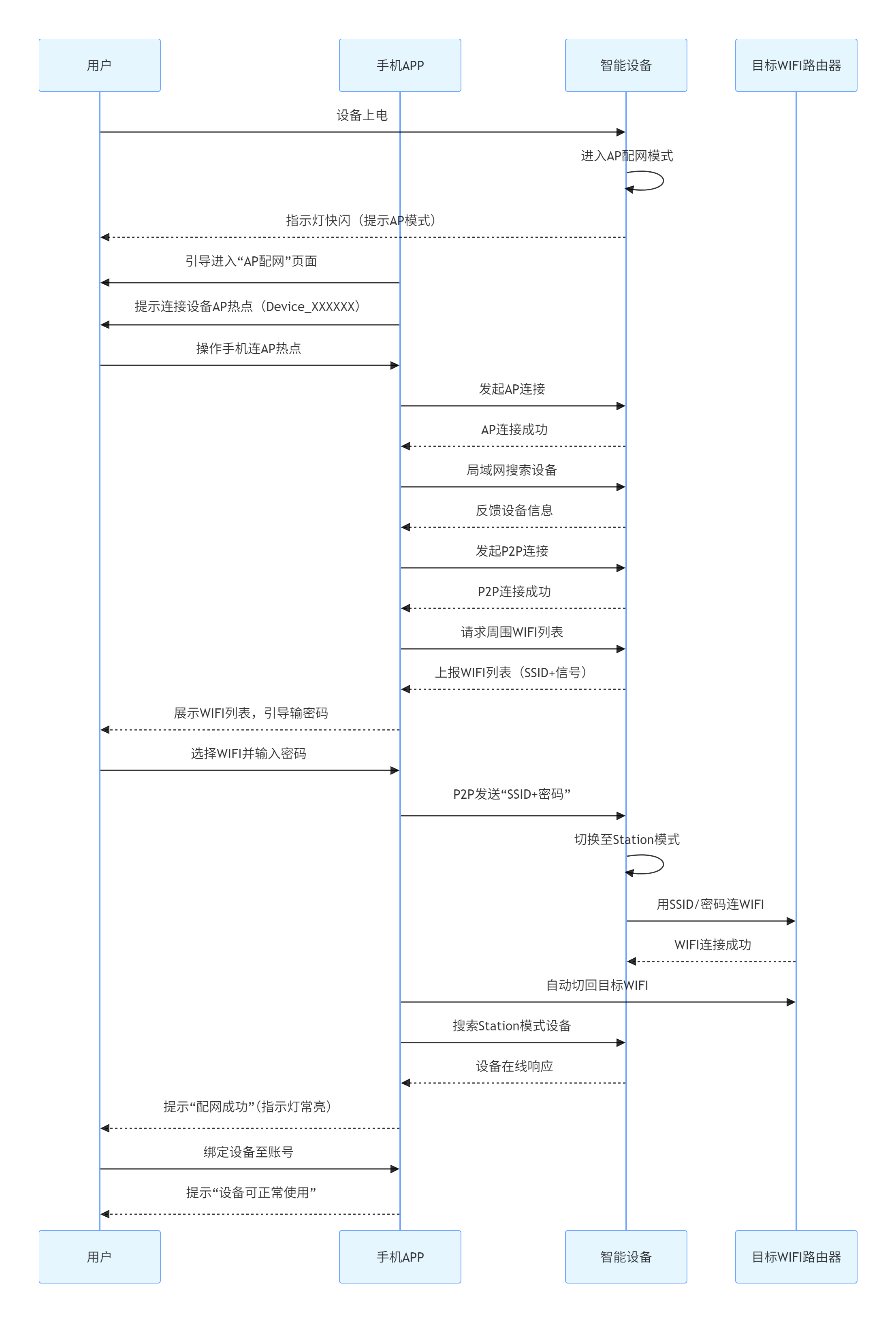 AP模式设备配网整体流程示意图