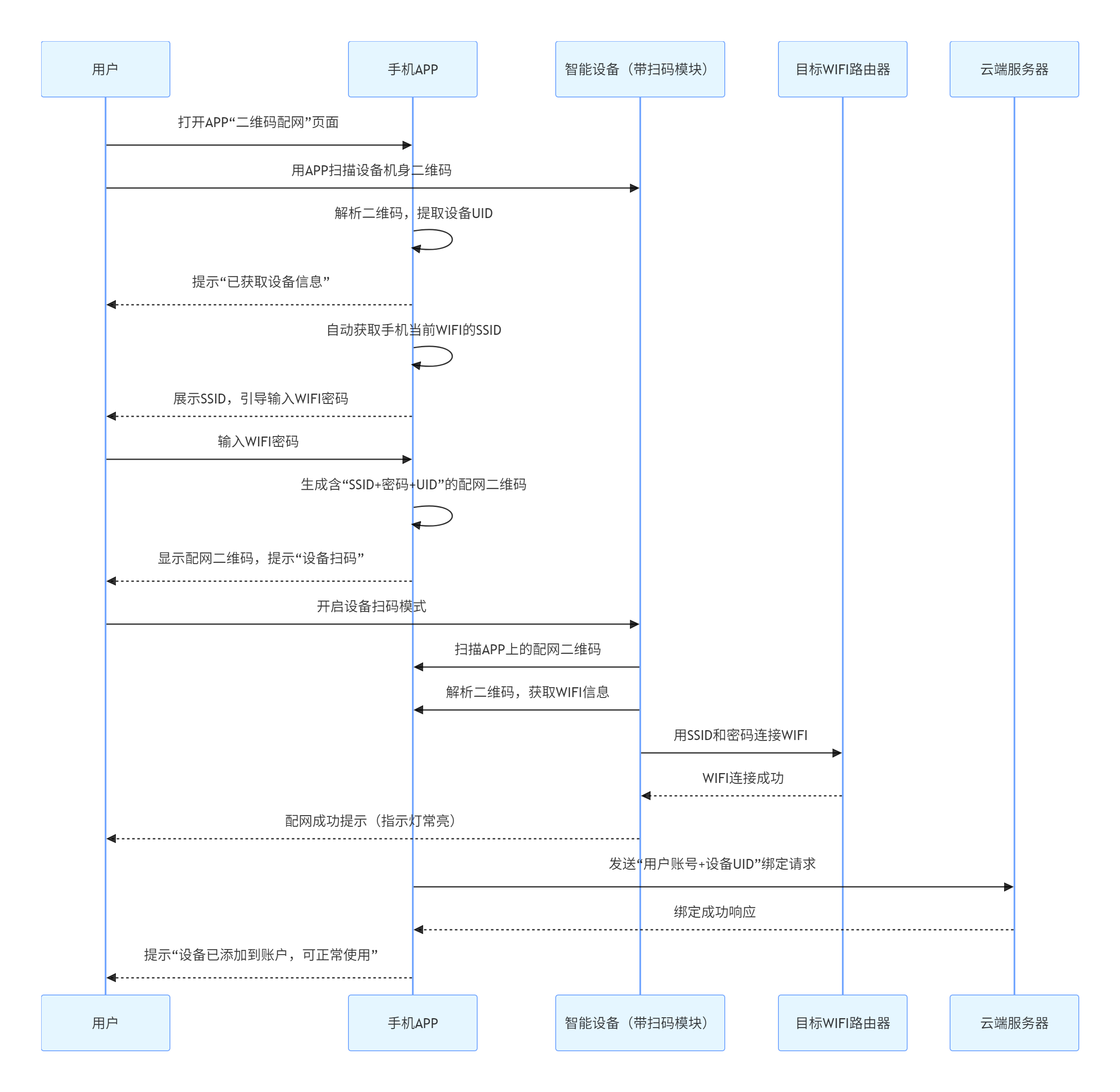 设备配网绑定（二维码方式）整体流程示意图