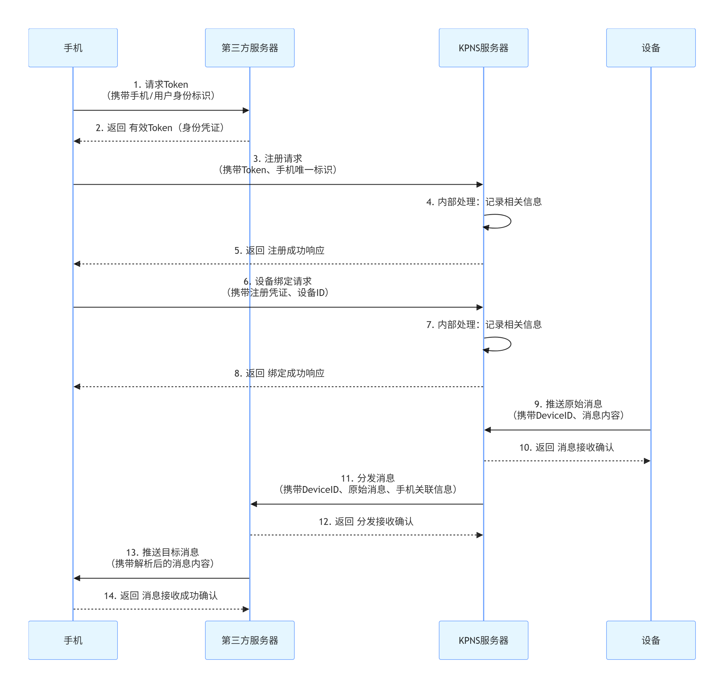 TUTK 推送服务完整流程图