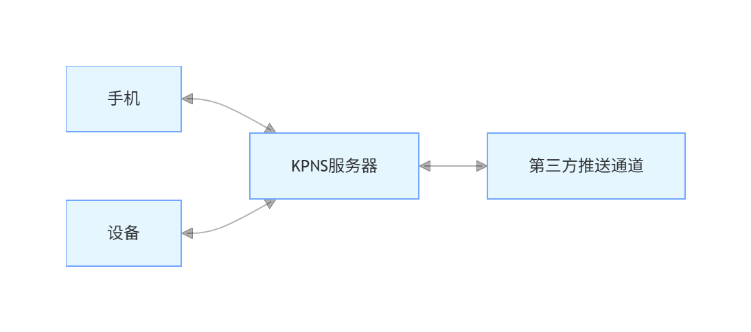 TUTK 推送服务整体架构图