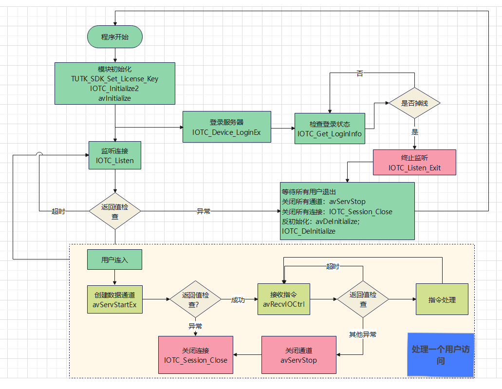 AV Server 工作流程示意图