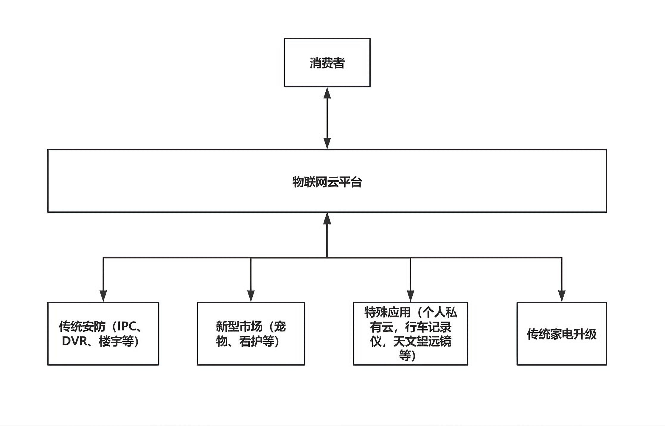 TUTK P2P协议应用架构图